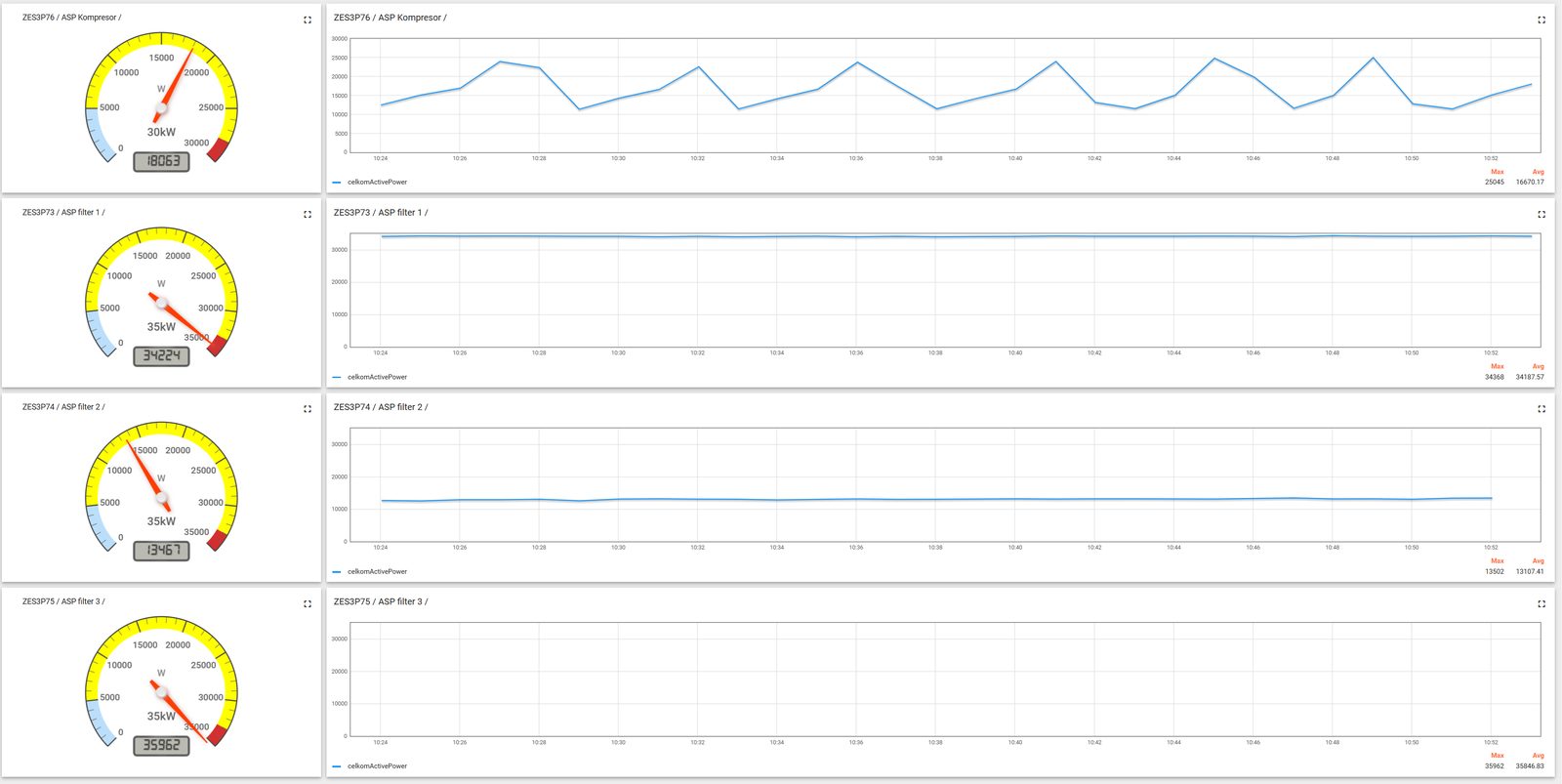 Energetický dashboard spotreba kW
